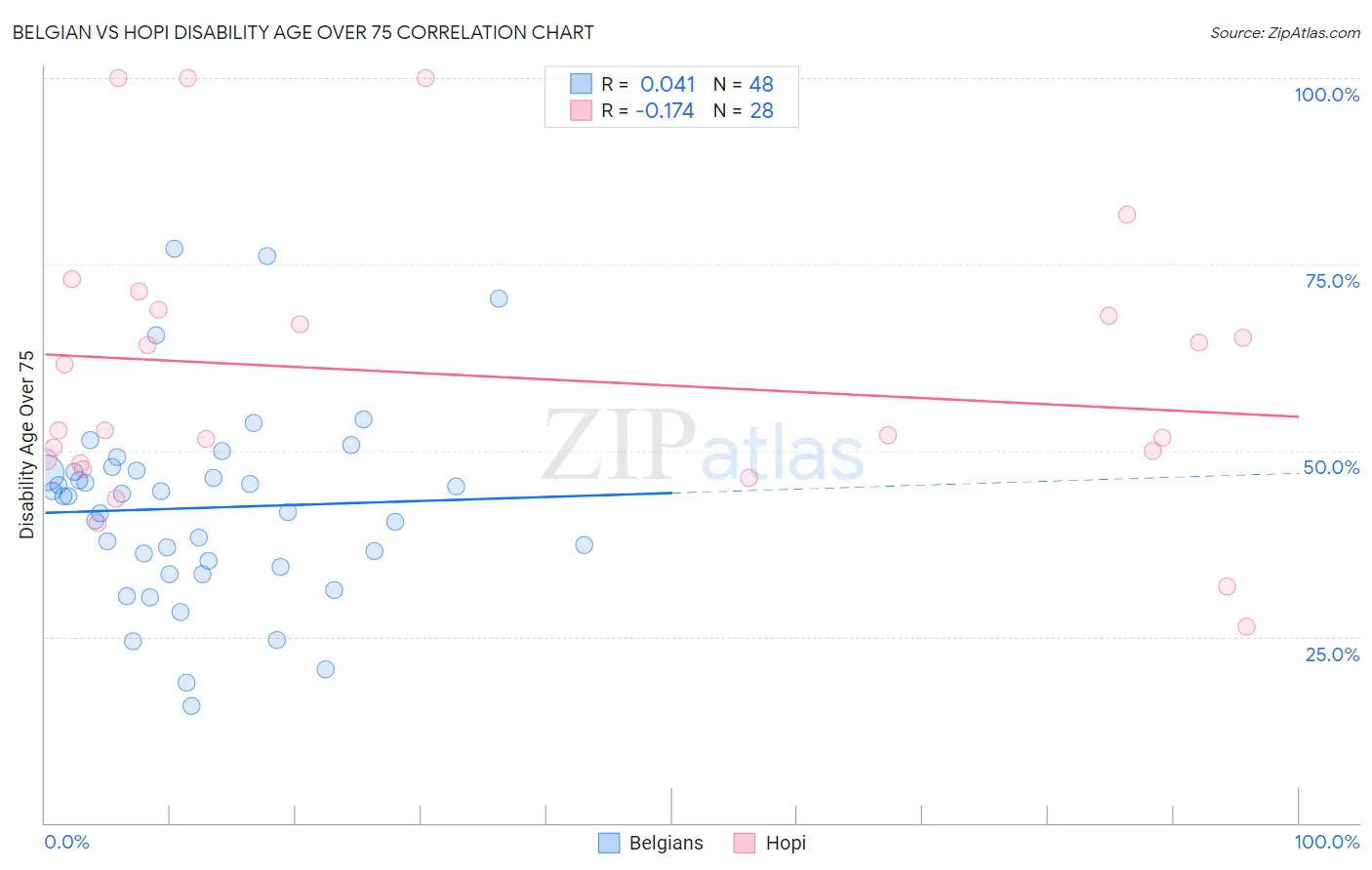 Belgian vs Hopi Disability Age Over 75
