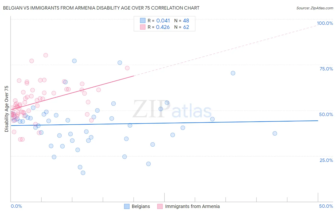 Belgian vs Immigrants from Armenia Disability Age Over 75