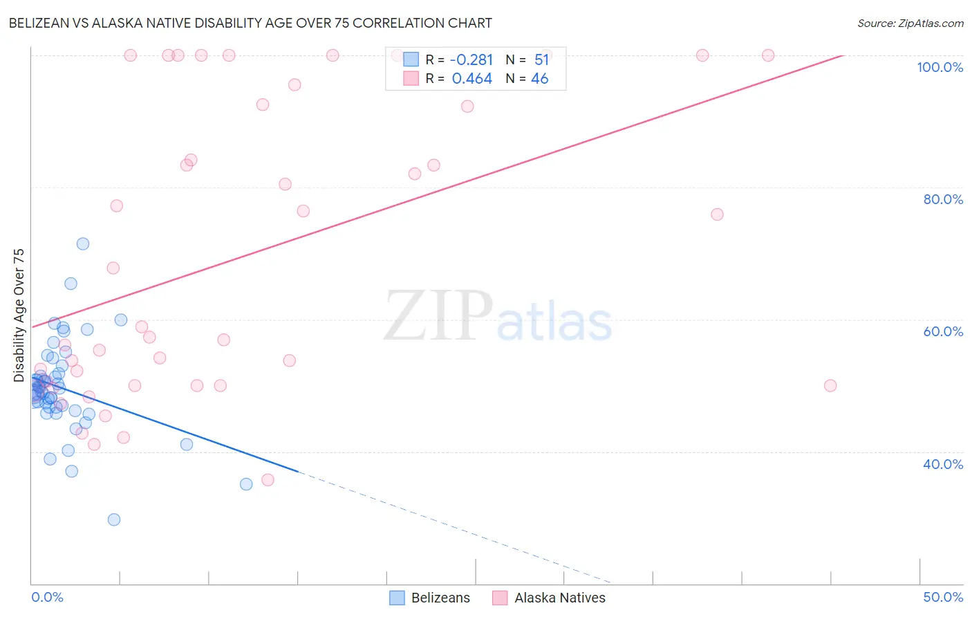 Belizean vs Alaska Native Disability Age Over 75