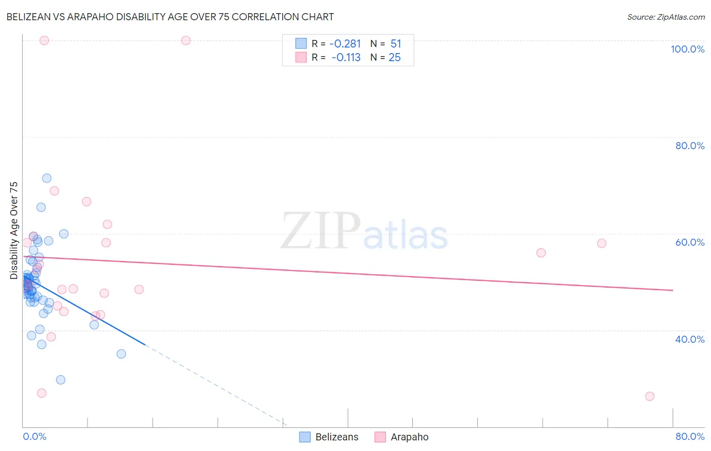 Belizean vs Arapaho Disability Age Over 75