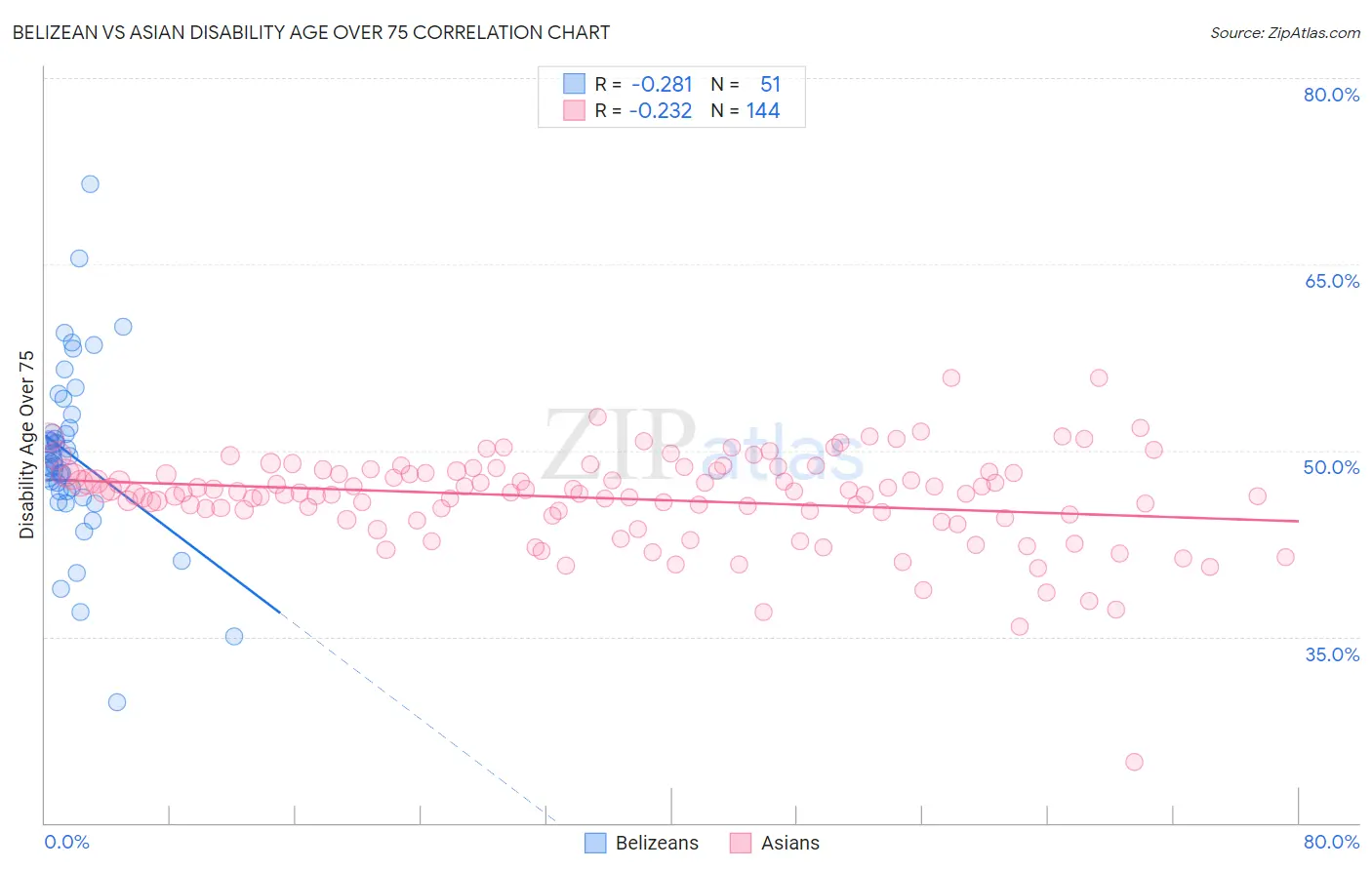 Belizean vs Asian Disability Age Over 75