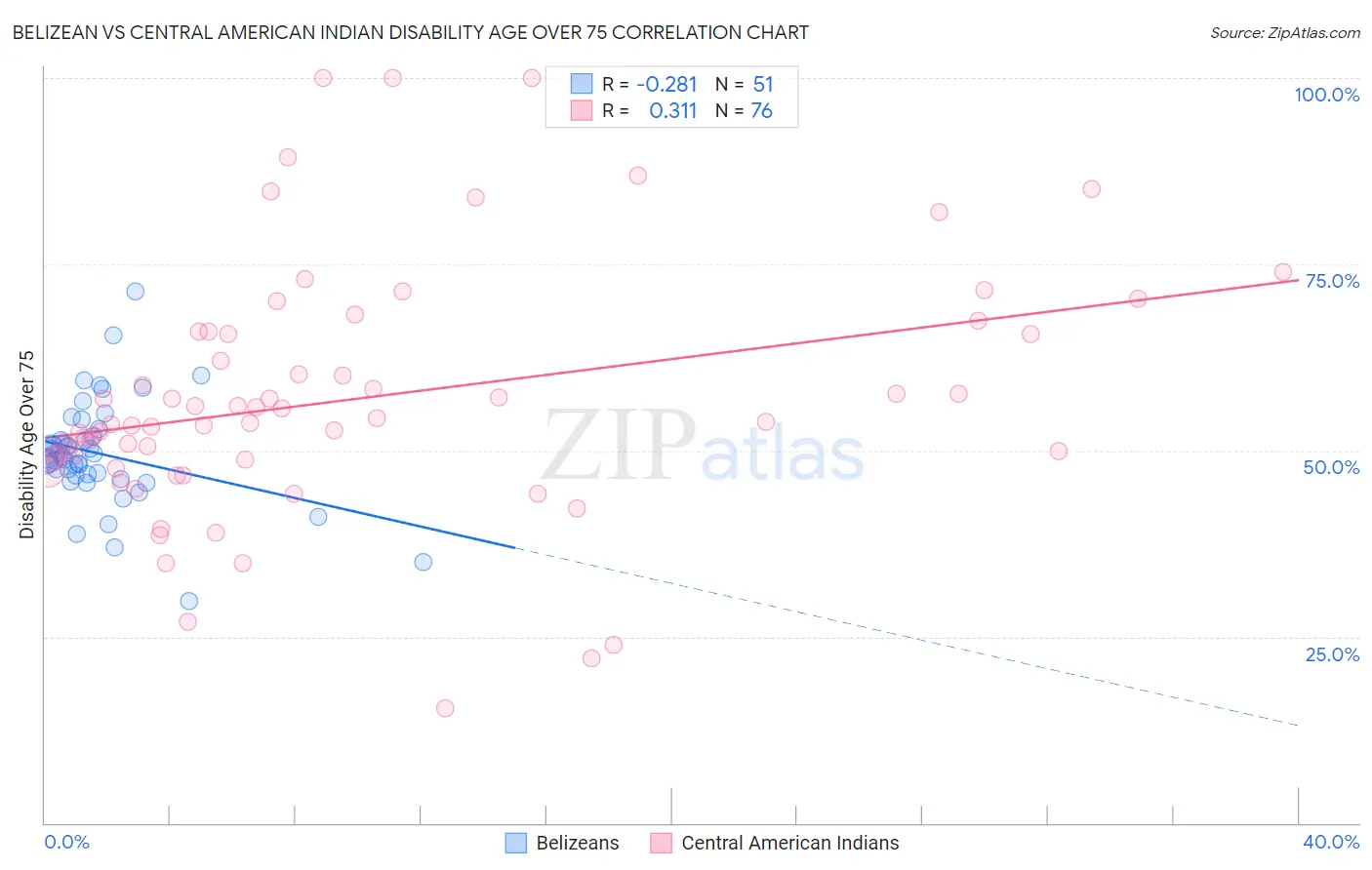 Belizean vs Central American Indian Disability Age Over 75