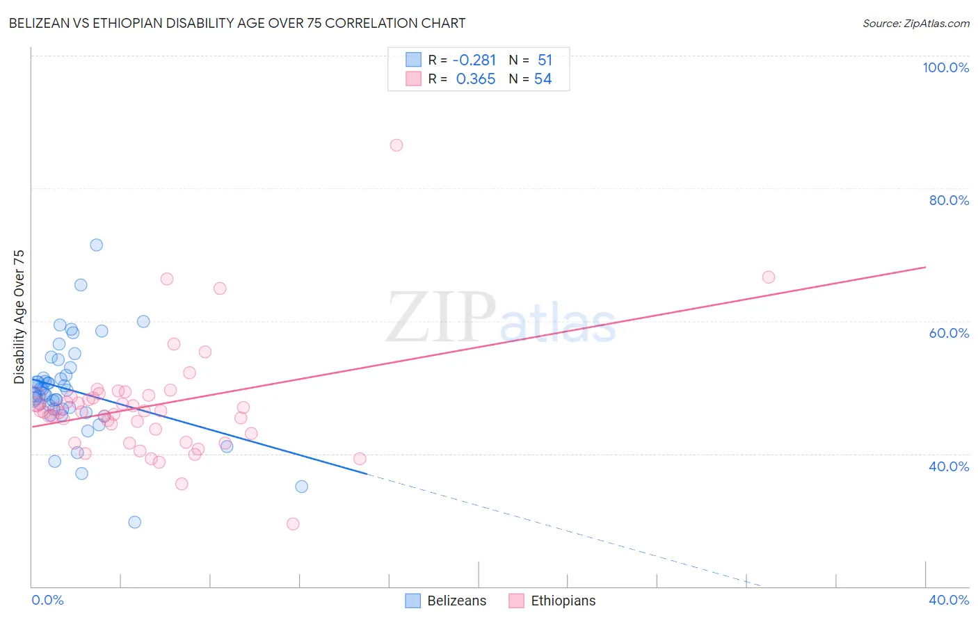 Belizean vs Ethiopian Disability Age Over 75