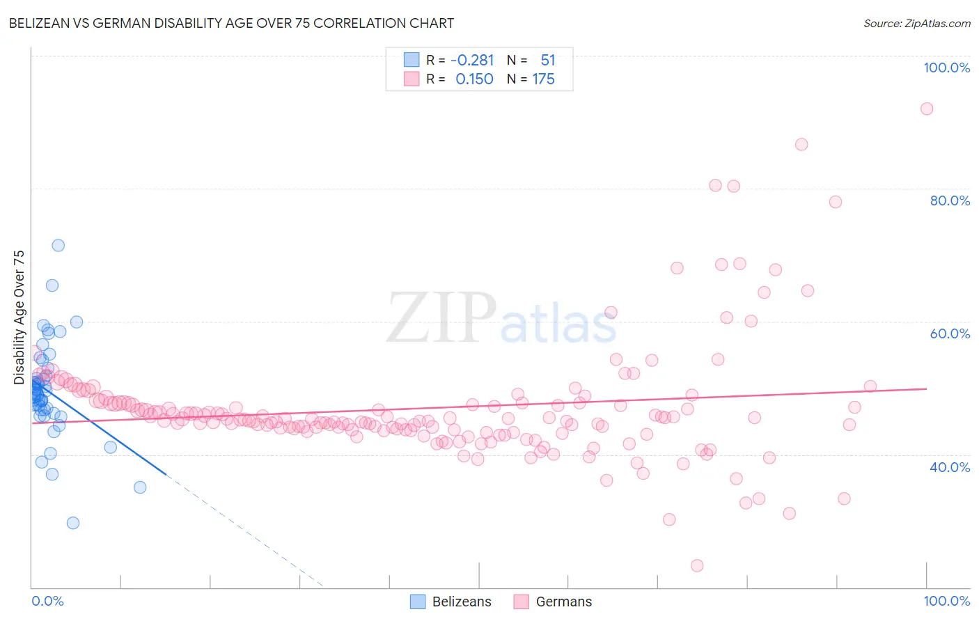 Belizean vs German Disability Age Over 75