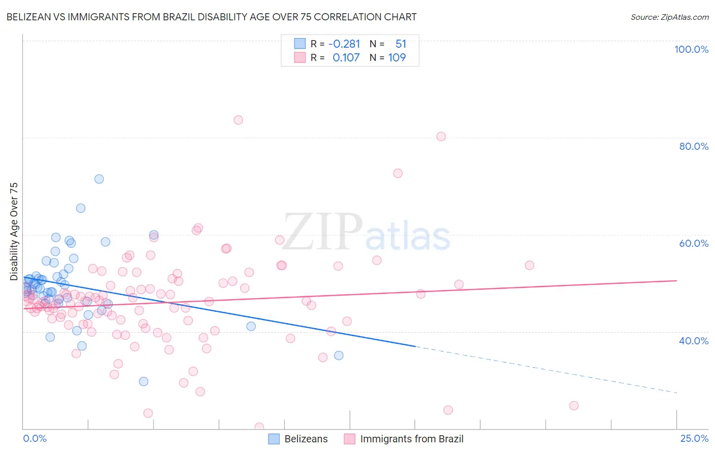 Belizean vs Immigrants from Brazil Disability Age Over 75