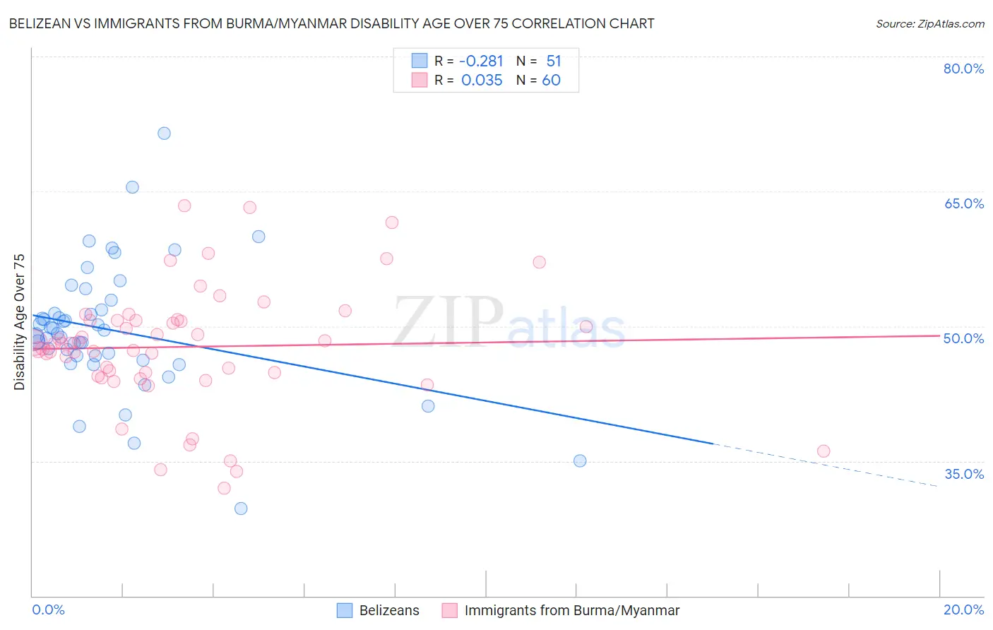 Belizean vs Immigrants from Burma/Myanmar Disability Age Over 75