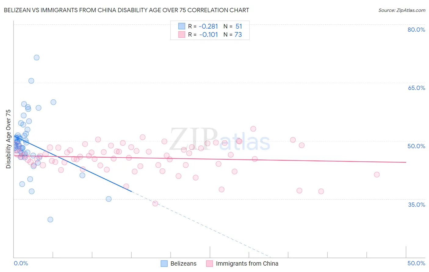 Belizean vs Immigrants from China Disability Age Over 75