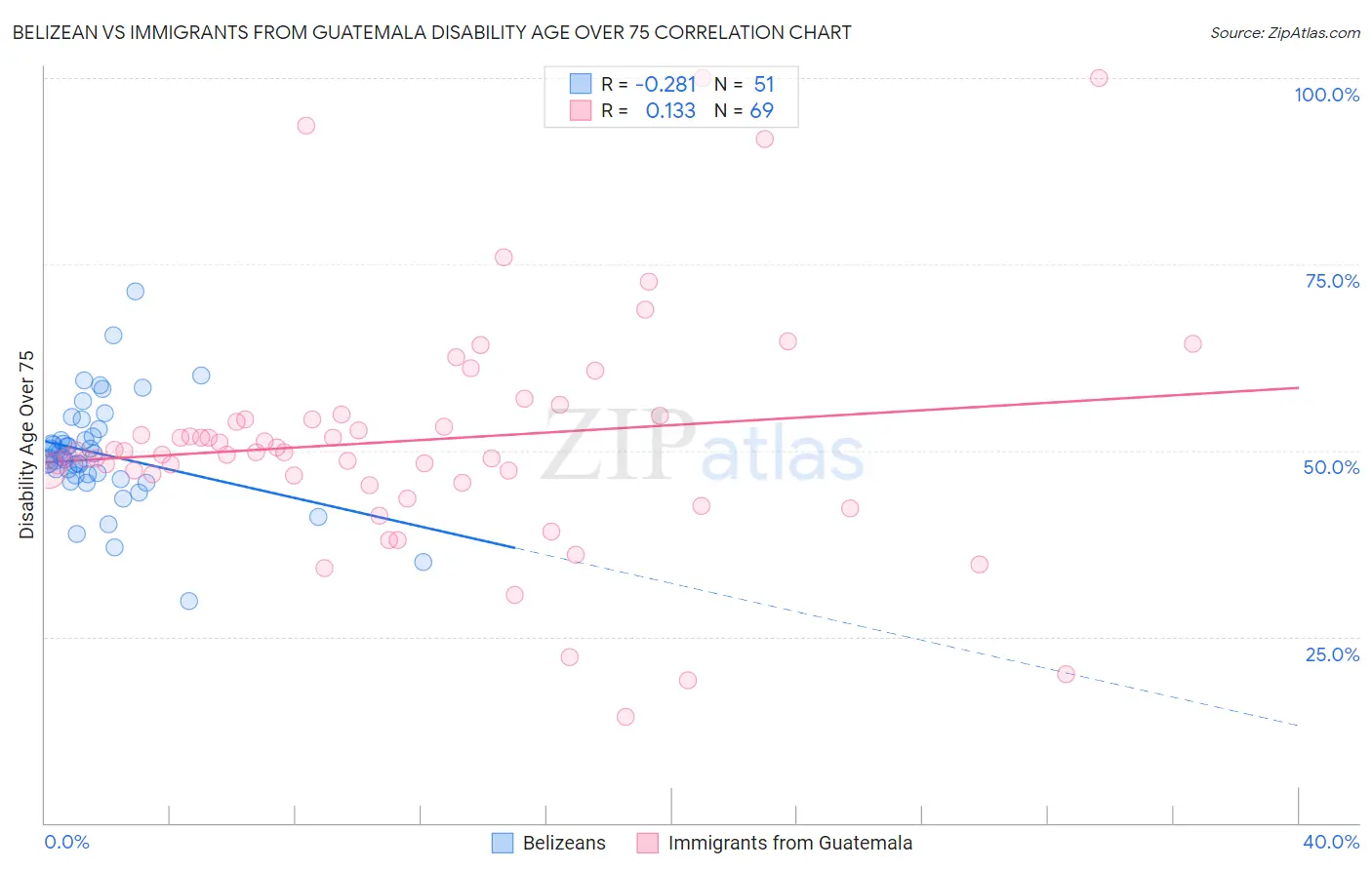 Belizean vs Immigrants from Guatemala Disability Age Over 75