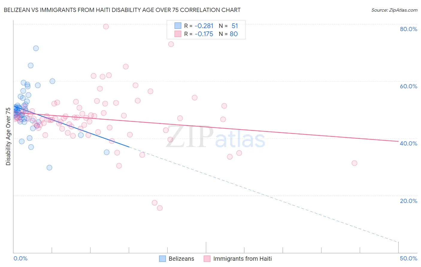 Belizean vs Immigrants from Haiti Disability Age Over 75