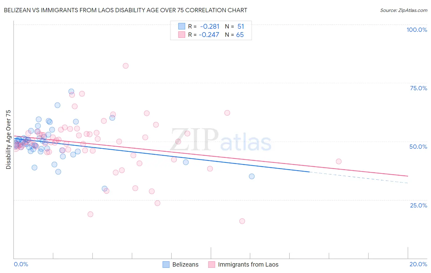 Belizean vs Immigrants from Laos Disability Age Over 75