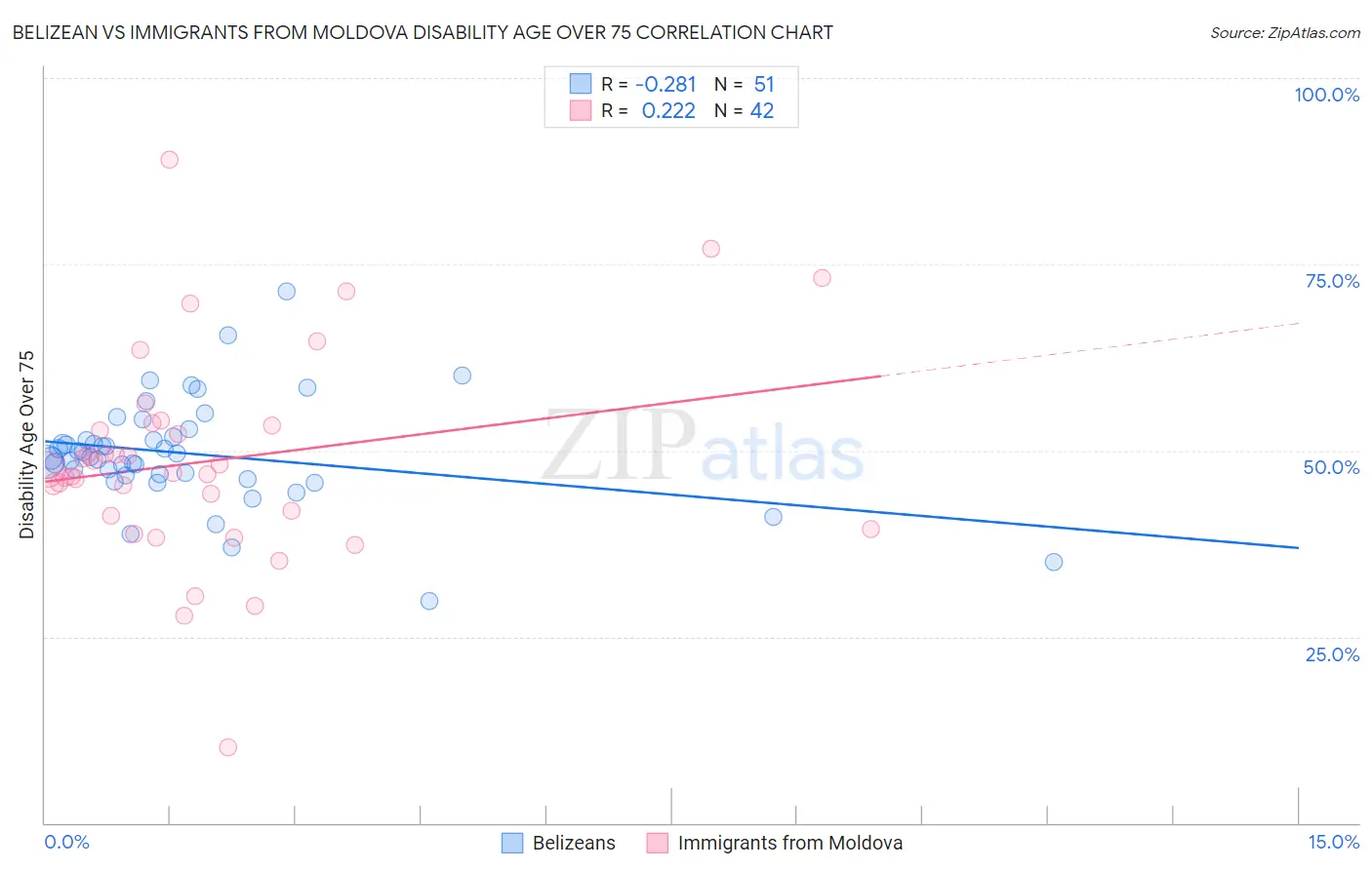 Belizean vs Immigrants from Moldova Disability Age Over 75