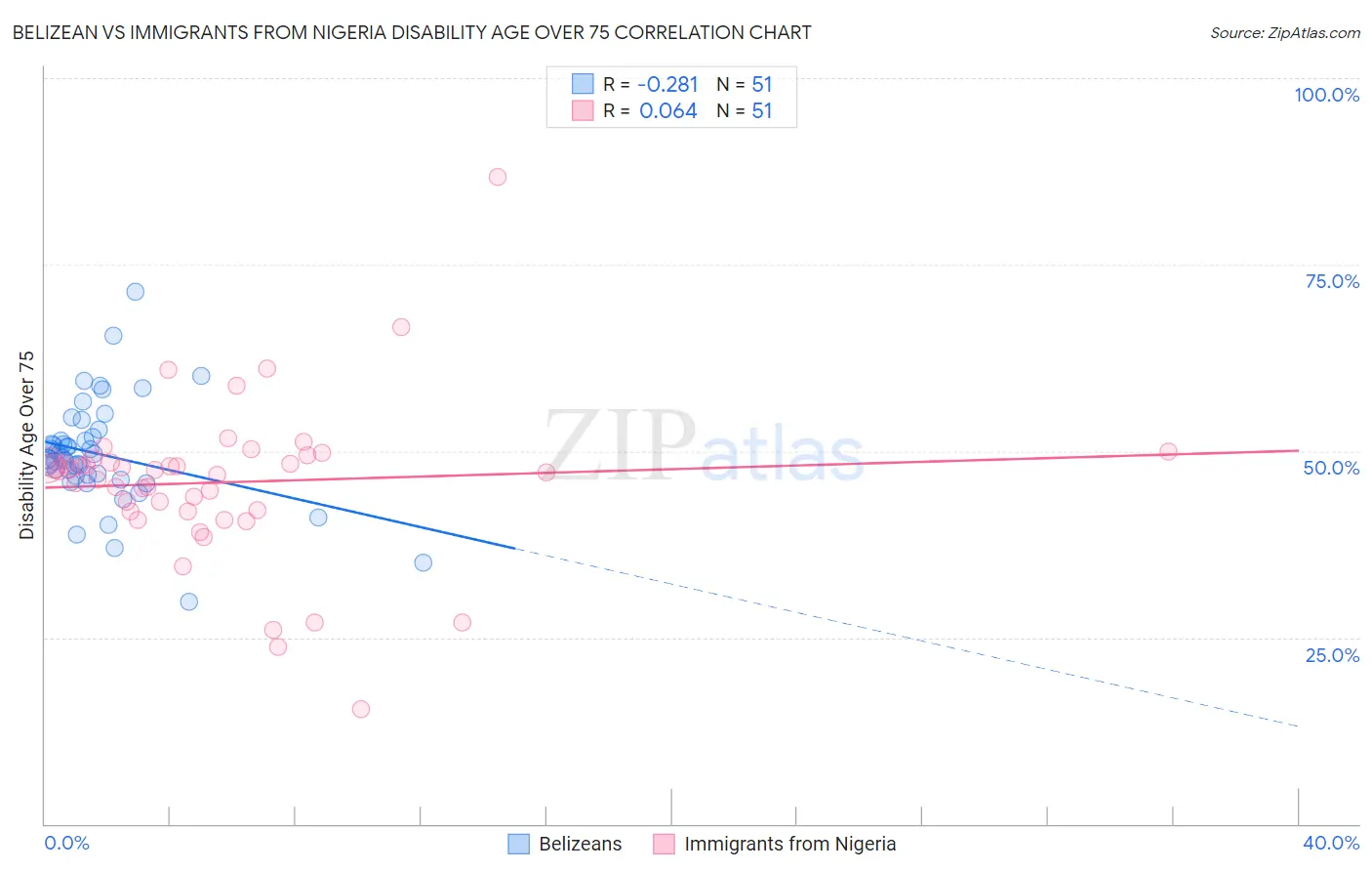 Belizean vs Immigrants from Nigeria Disability Age Over 75