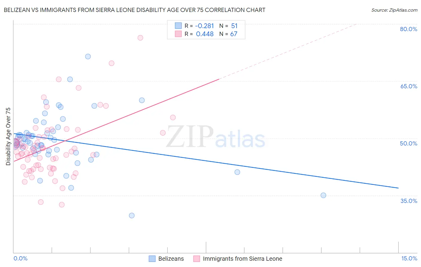 Belizean vs Immigrants from Sierra Leone Disability Age Over 75