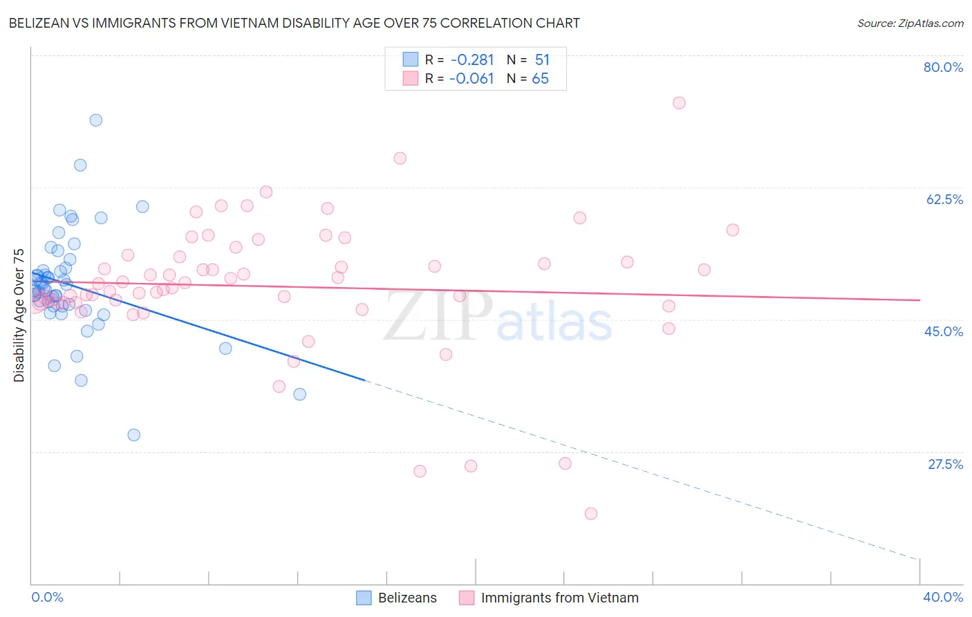 Belizean vs Immigrants from Vietnam Disability Age Over 75