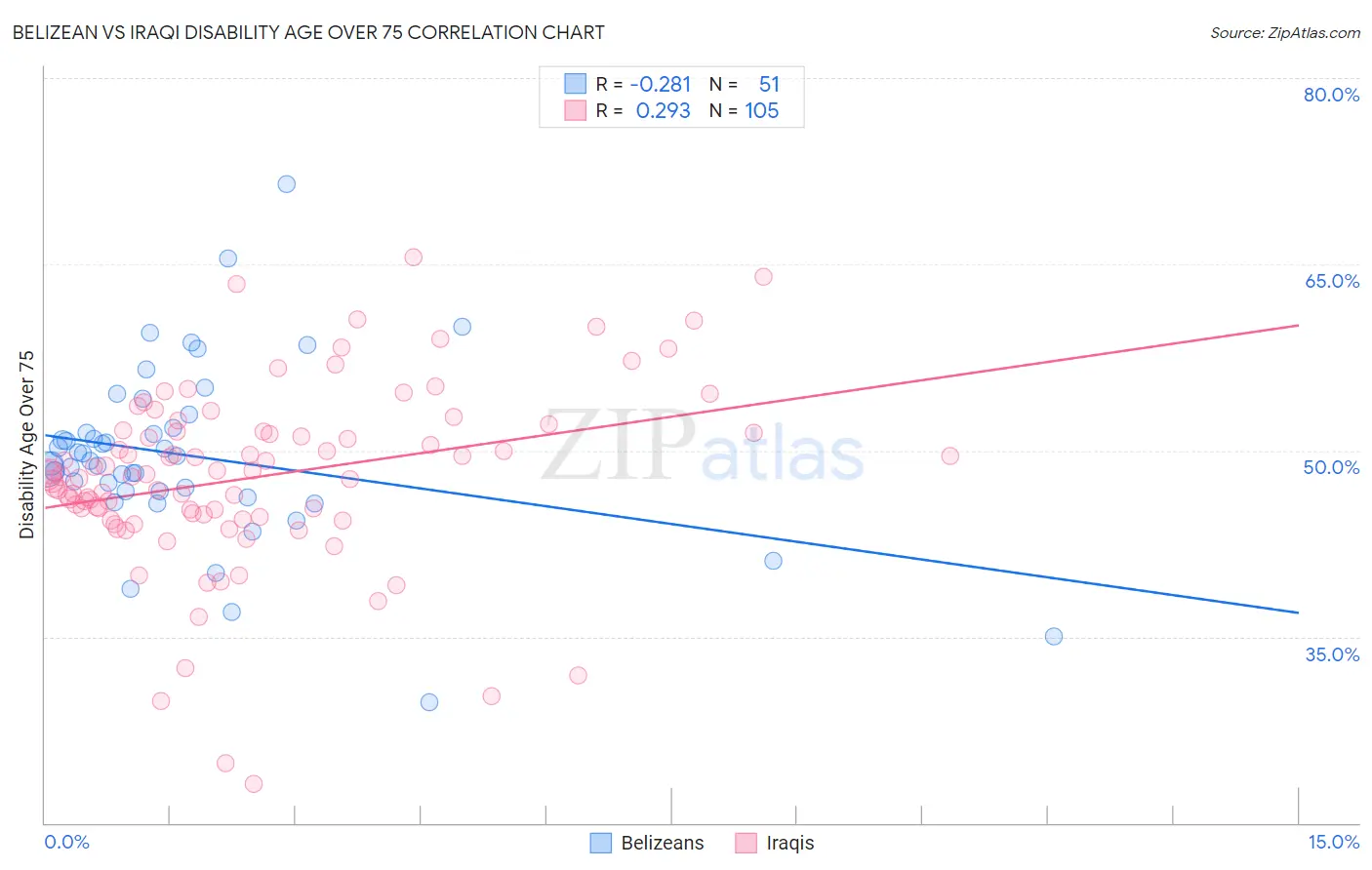 Belizean vs Iraqi Disability Age Over 75