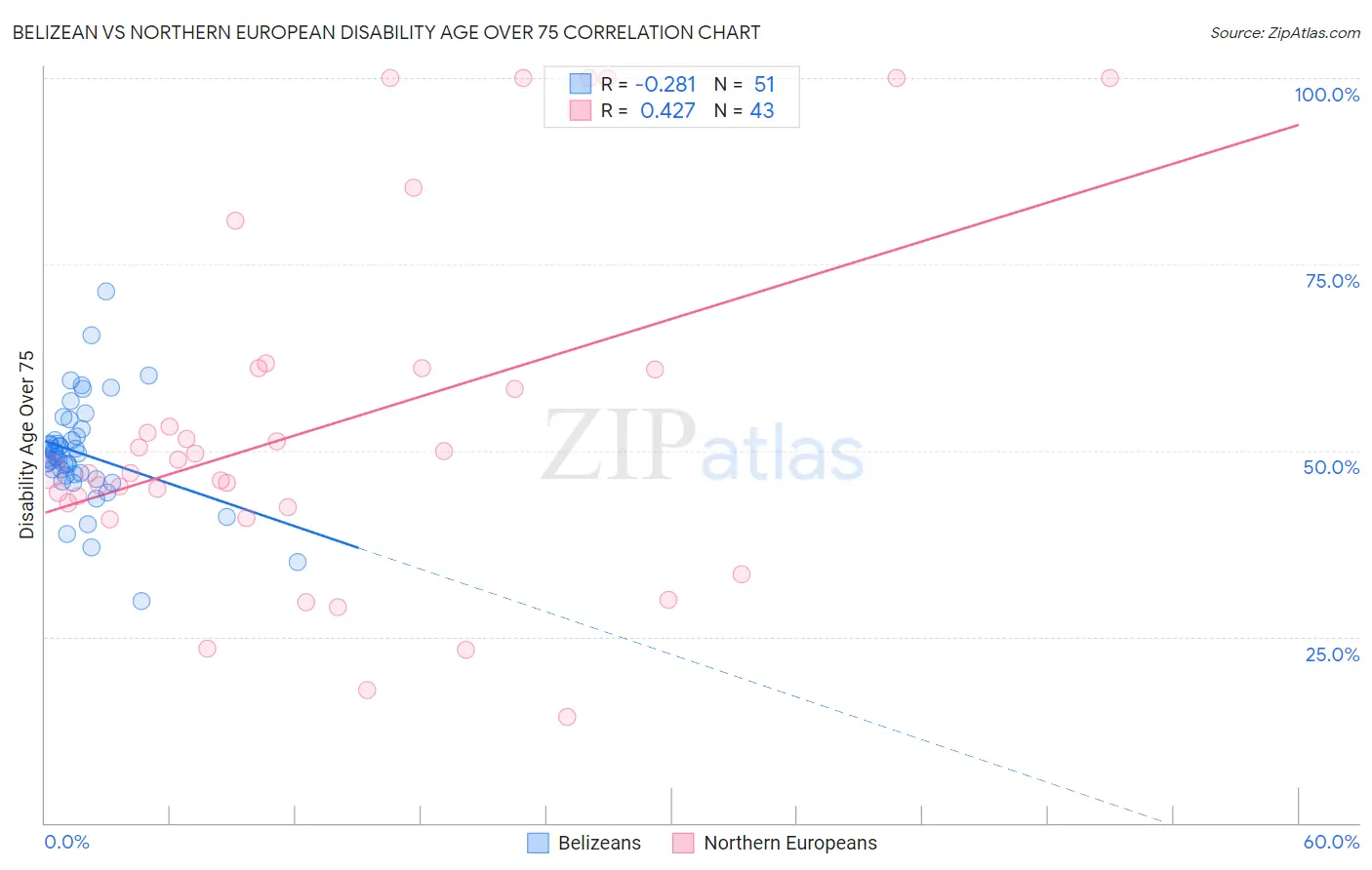 Belizean vs Northern European Disability Age Over 75