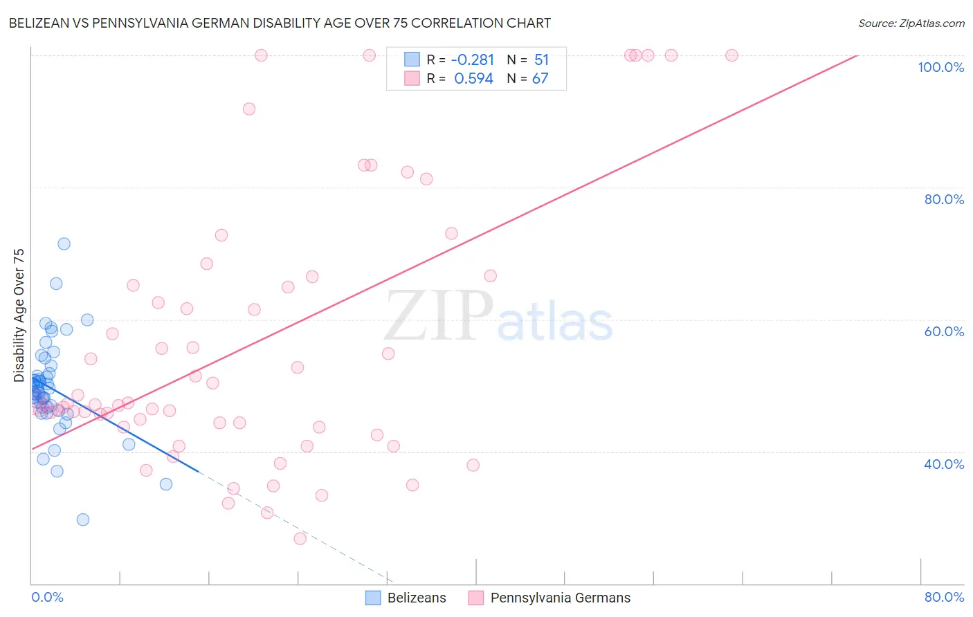 Belizean vs Pennsylvania German Disability Age Over 75