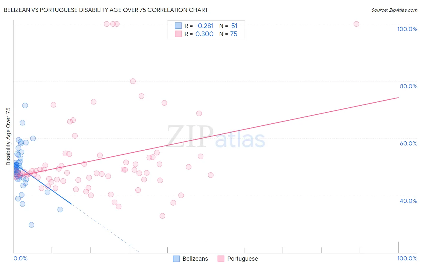 Belizean vs Portuguese Disability Age Over 75