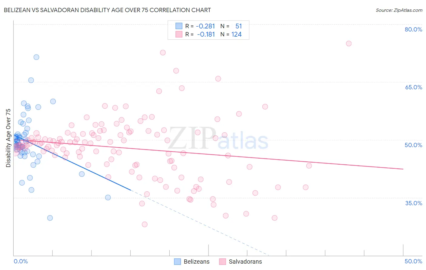 Belizean vs Salvadoran Disability Age Over 75