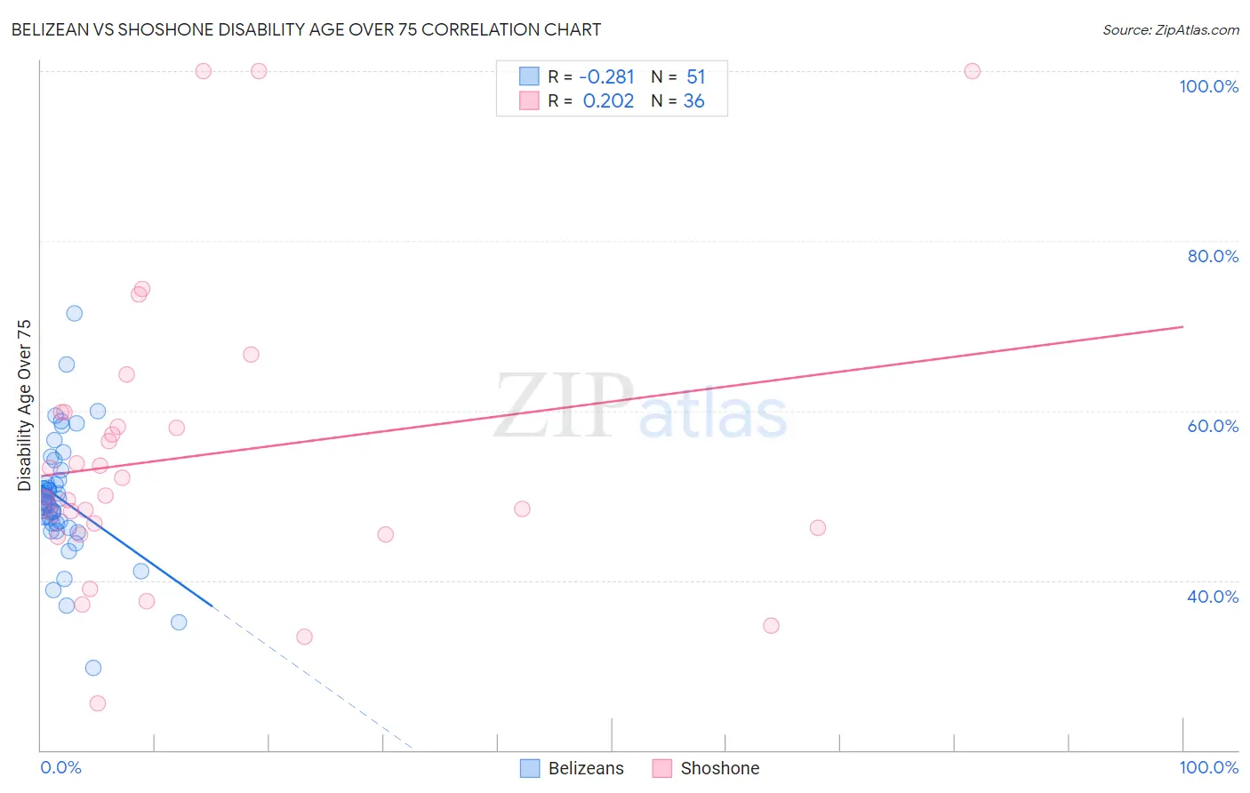 Belizean vs Shoshone Disability Age Over 75