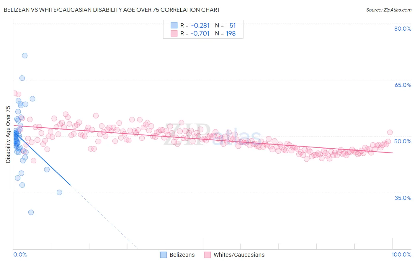 Belizean vs White/Caucasian Disability Age Over 75