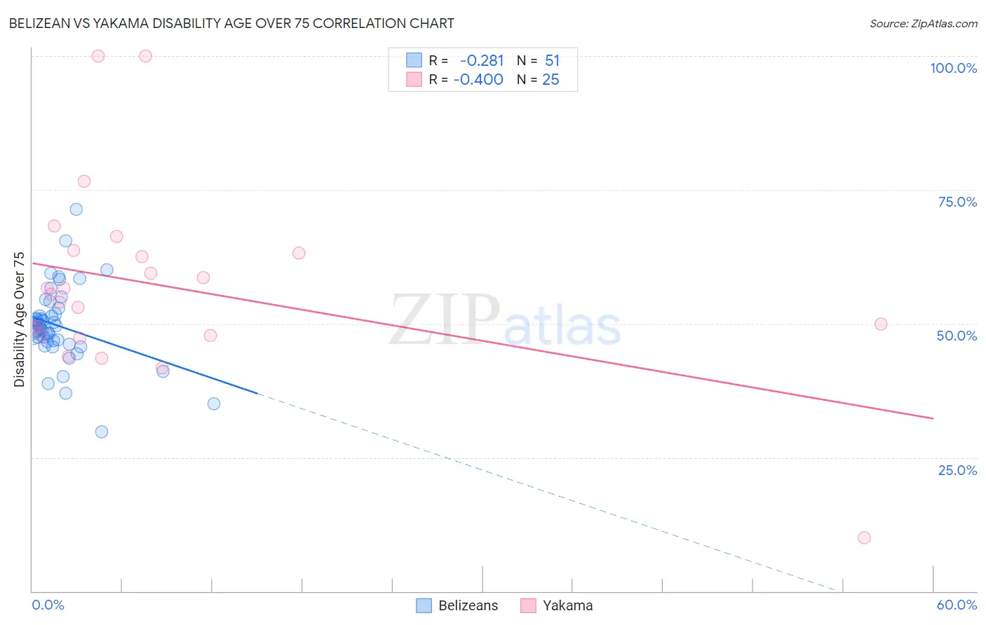 Belizean vs Yakama Disability Age Over 75