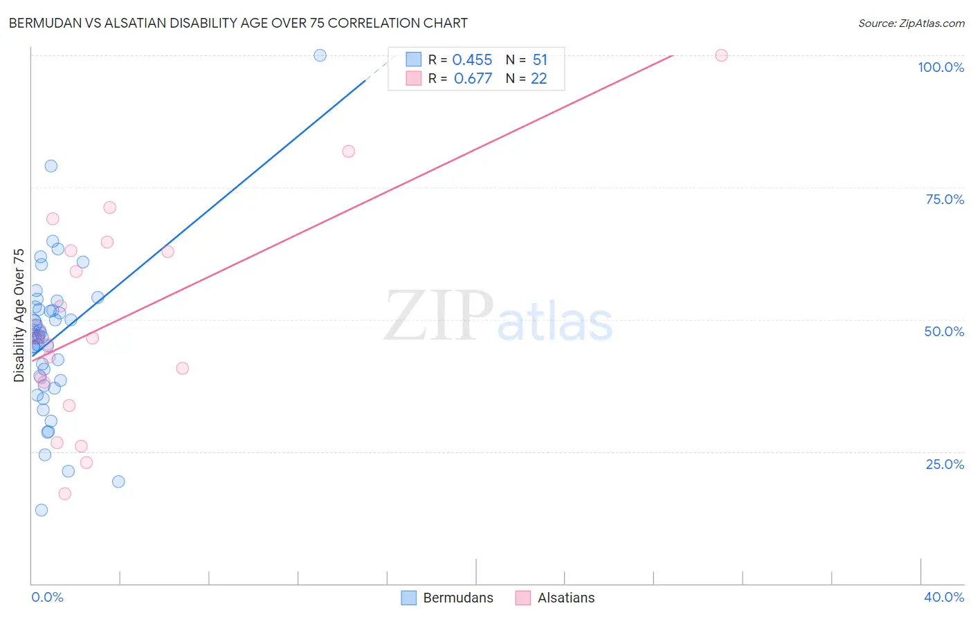 Bermudan vs Alsatian Disability Age Over 75