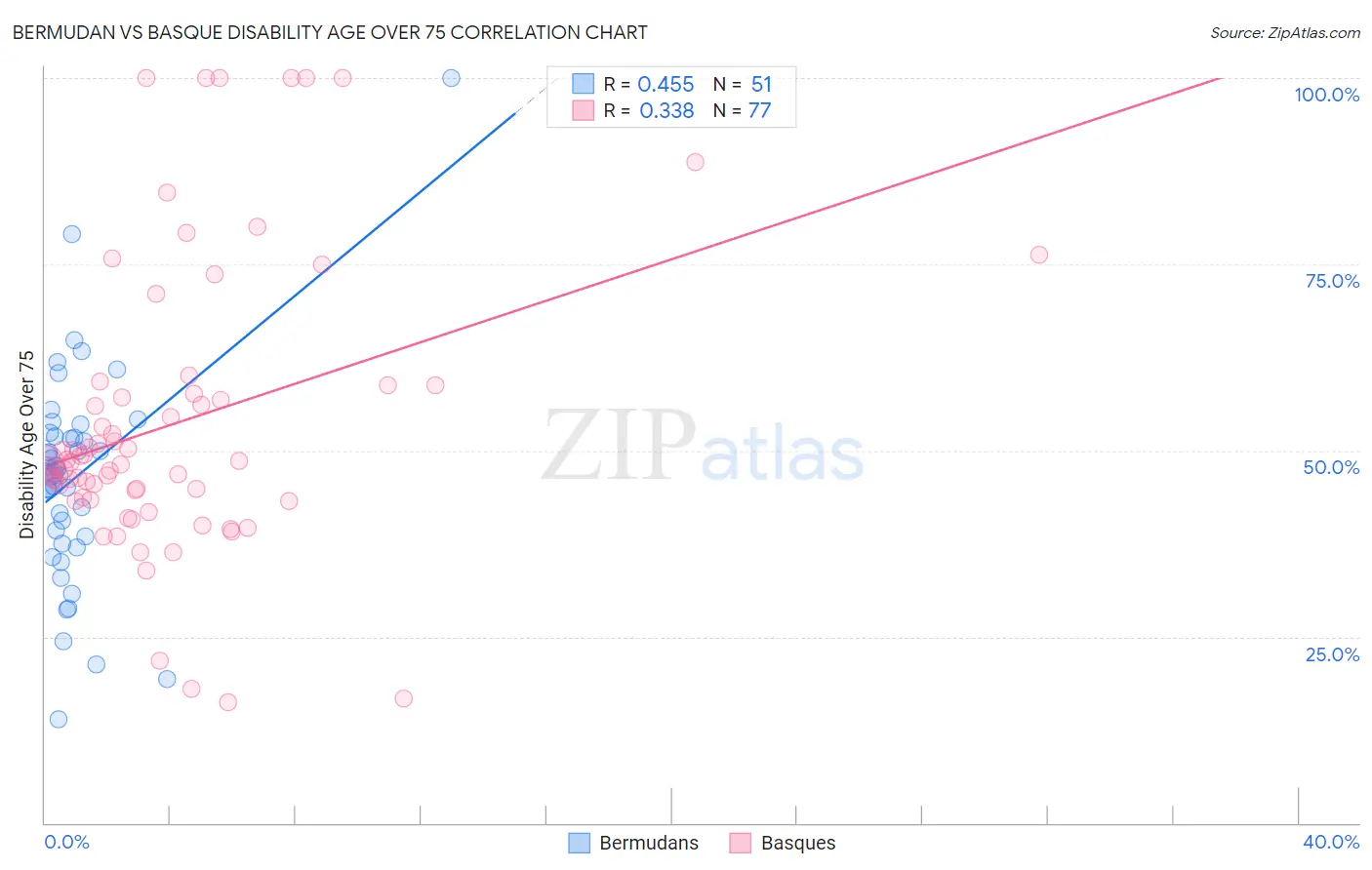 Bermudan vs Basque Disability Age Over 75
