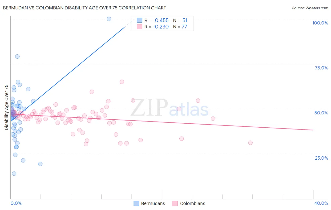 Bermudan vs Colombian Disability Age Over 75