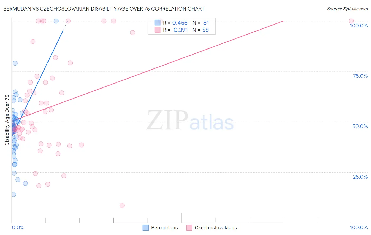 Bermudan vs Czechoslovakian Disability Age Over 75