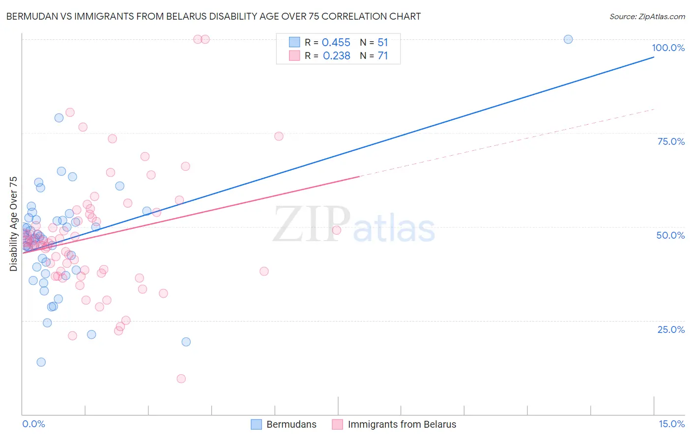 Bermudan vs Immigrants from Belarus Disability Age Over 75