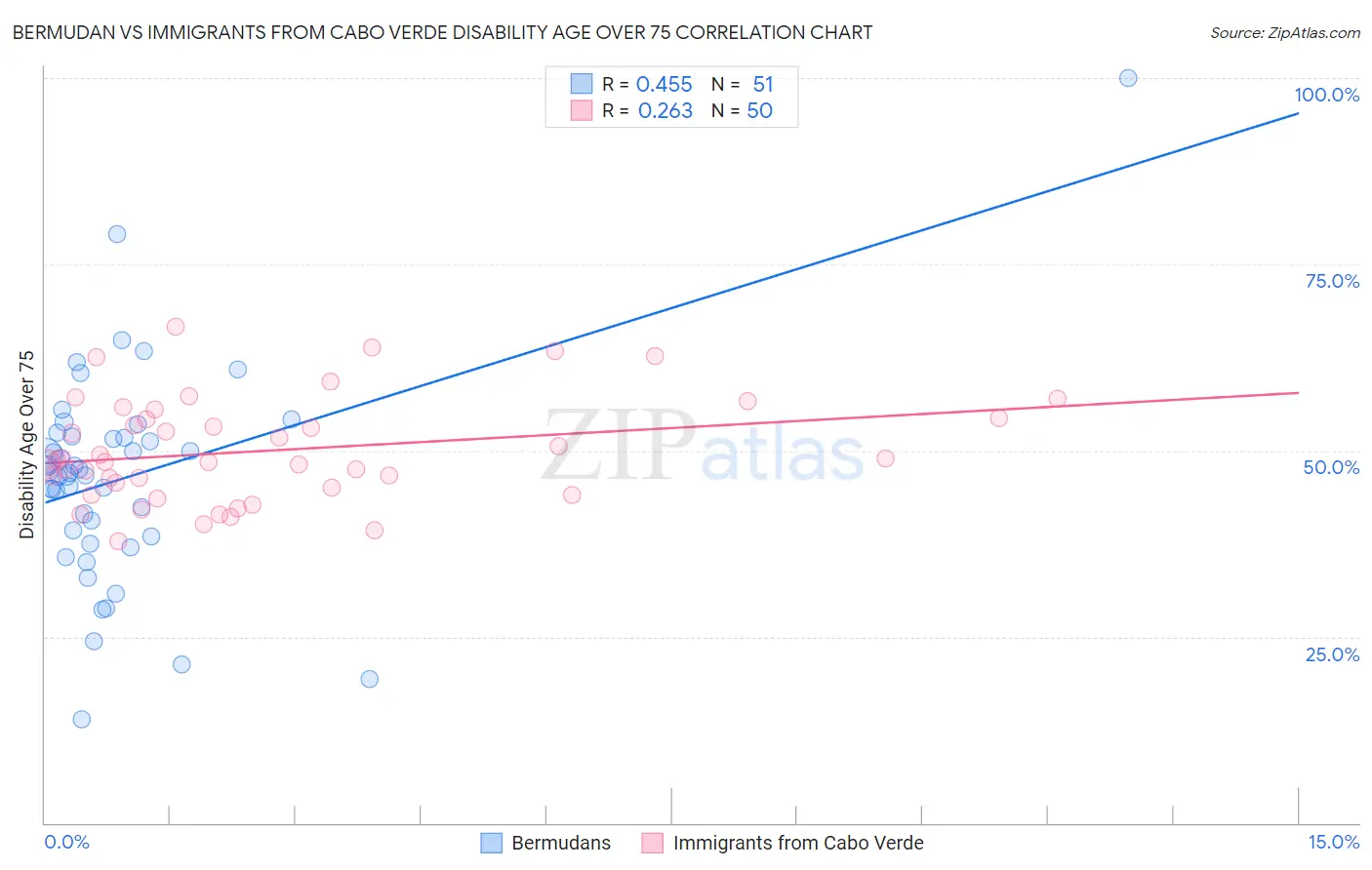Bermudan vs Immigrants from Cabo Verde Disability Age Over 75