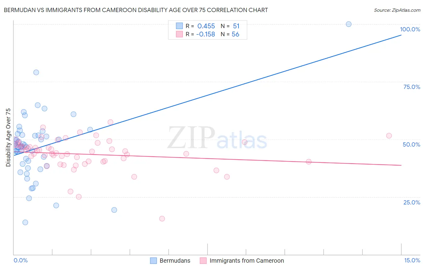Bermudan vs Immigrants from Cameroon Disability Age Over 75