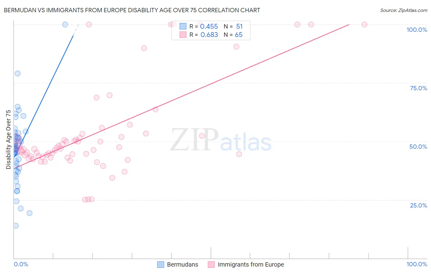 Bermudan vs Immigrants from Europe Disability Age Over 75