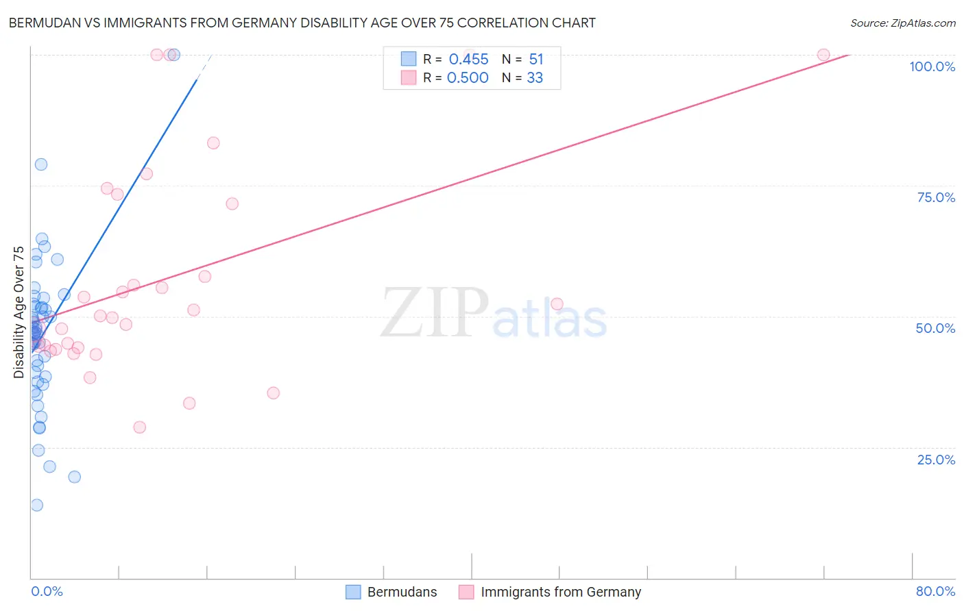 Bermudan vs Immigrants from Germany Disability Age Over 75