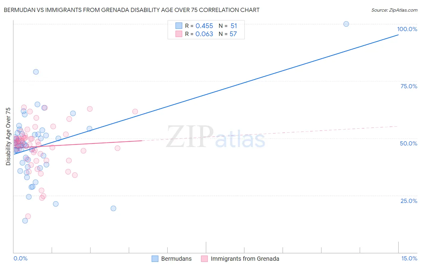 Bermudan vs Immigrants from Grenada Disability Age Over 75