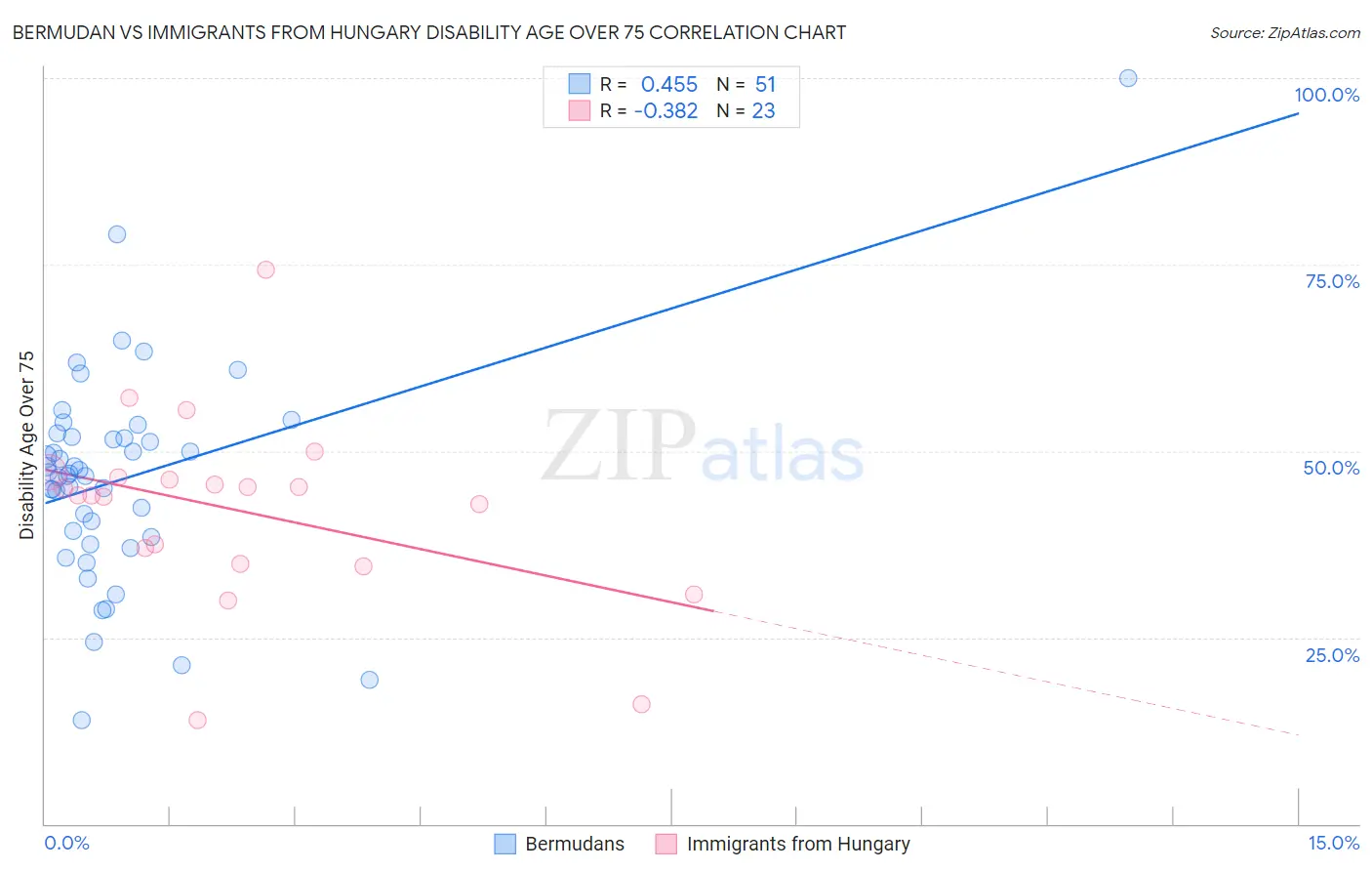 Bermudan vs Immigrants from Hungary Disability Age Over 75