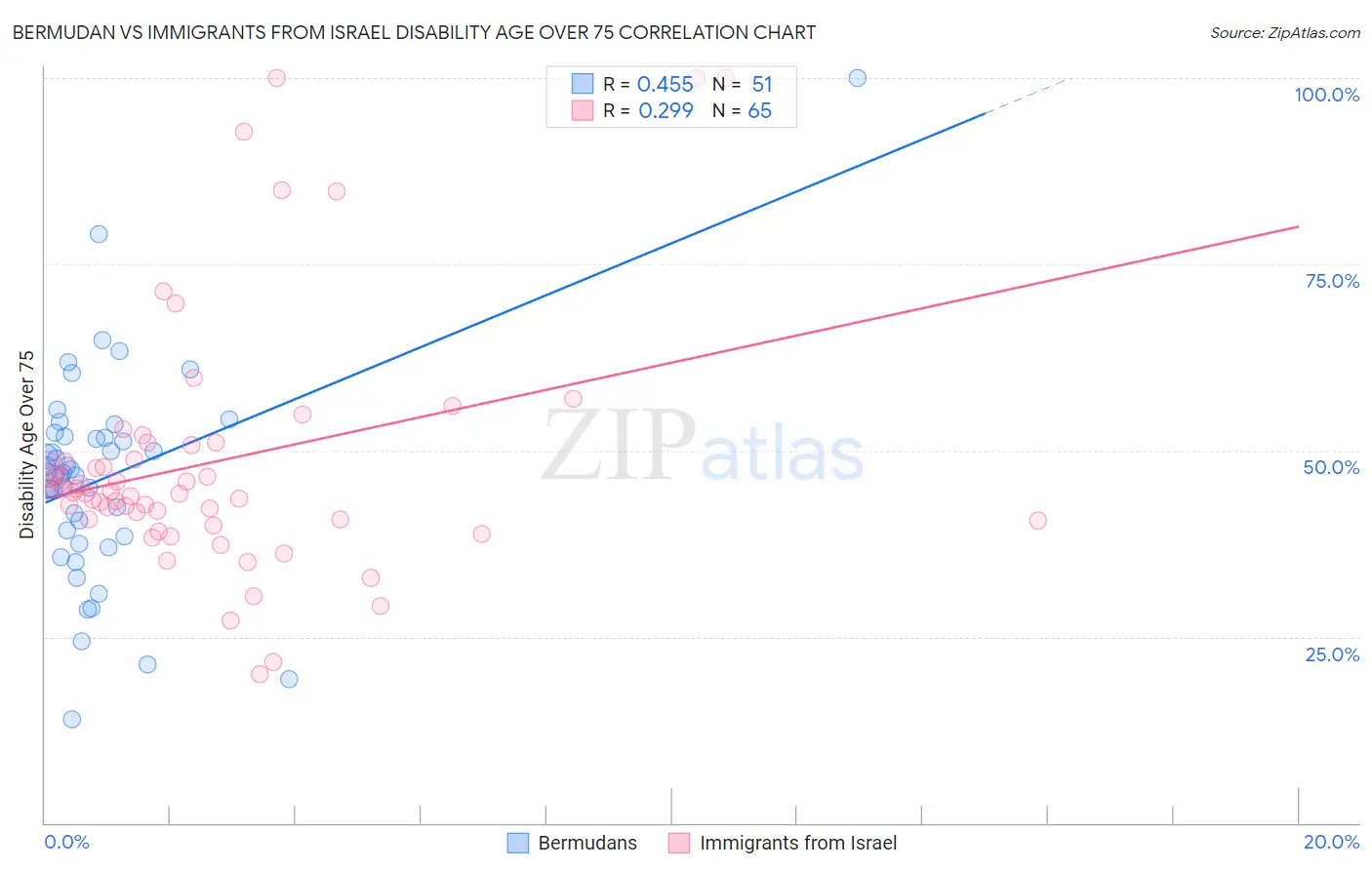 Bermudan vs Immigrants from Israel Disability Age Over 75