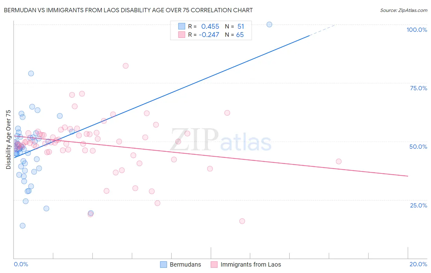 Bermudan vs Immigrants from Laos Disability Age Over 75