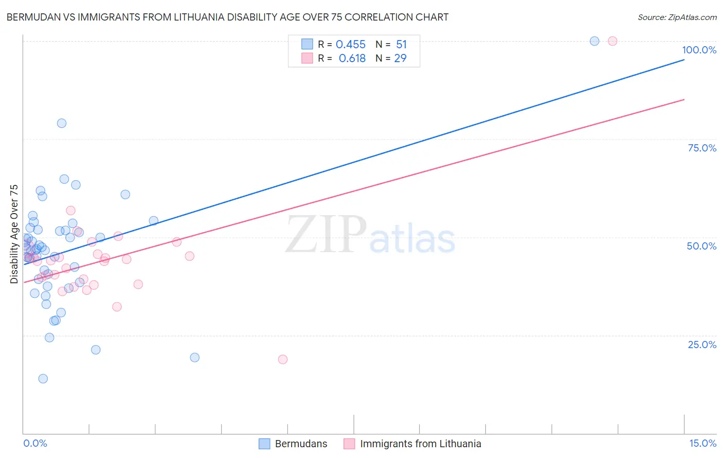 Bermudan vs Immigrants from Lithuania Disability Age Over 75