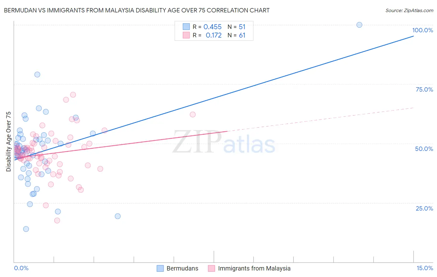 Bermudan vs Immigrants from Malaysia Disability Age Over 75