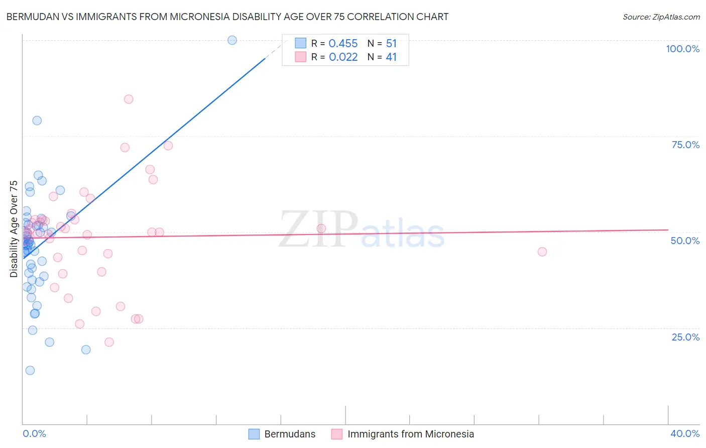 Bermudan vs Immigrants from Micronesia Disability Age Over 75