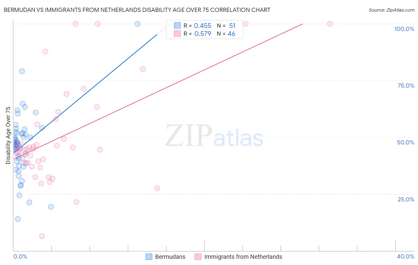 Bermudan vs Immigrants from Netherlands Disability Age Over 75