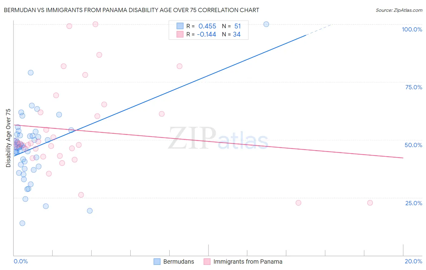 Bermudan vs Immigrants from Panama Disability Age Over 75
