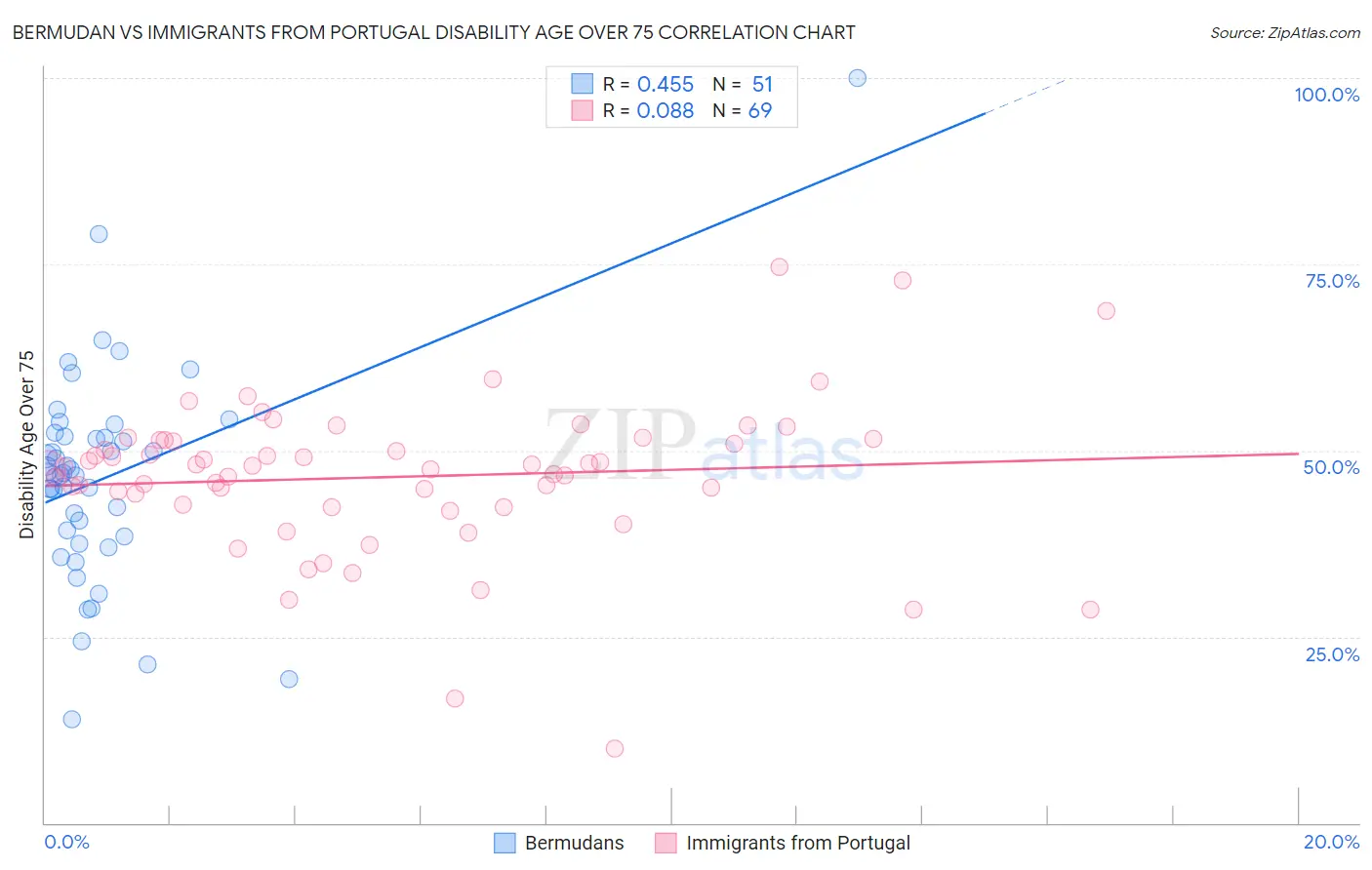 Bermudan vs Immigrants from Portugal Disability Age Over 75