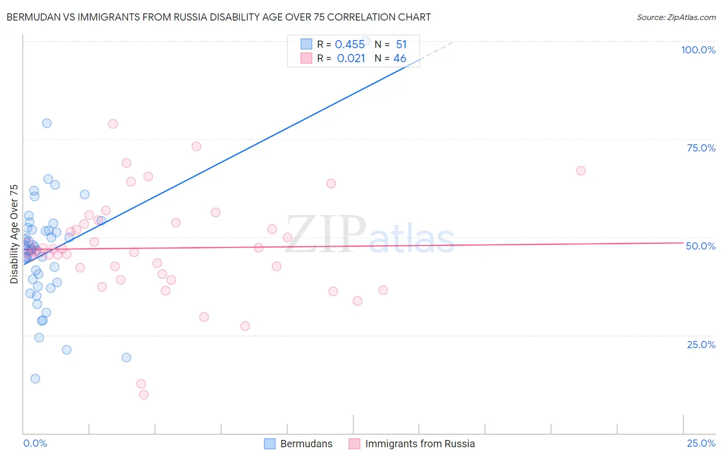 Bermudan vs Immigrants from Russia Disability Age Over 75