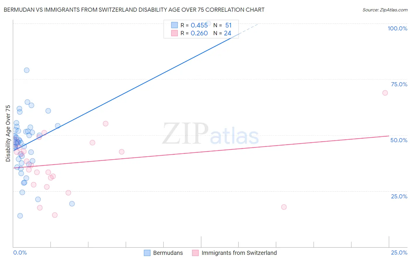 Bermudan vs Immigrants from Switzerland Disability Age Over 75