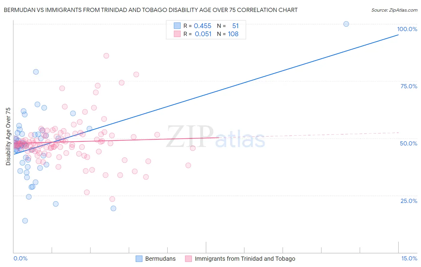 Bermudan vs Immigrants from Trinidad and Tobago Disability Age Over 75