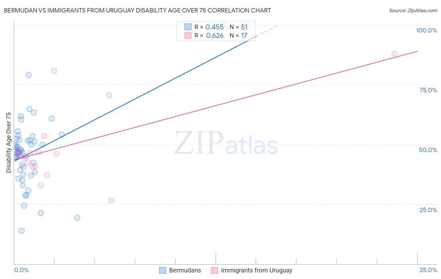 Bermudan vs Immigrants from Uruguay Disability Age Over 75