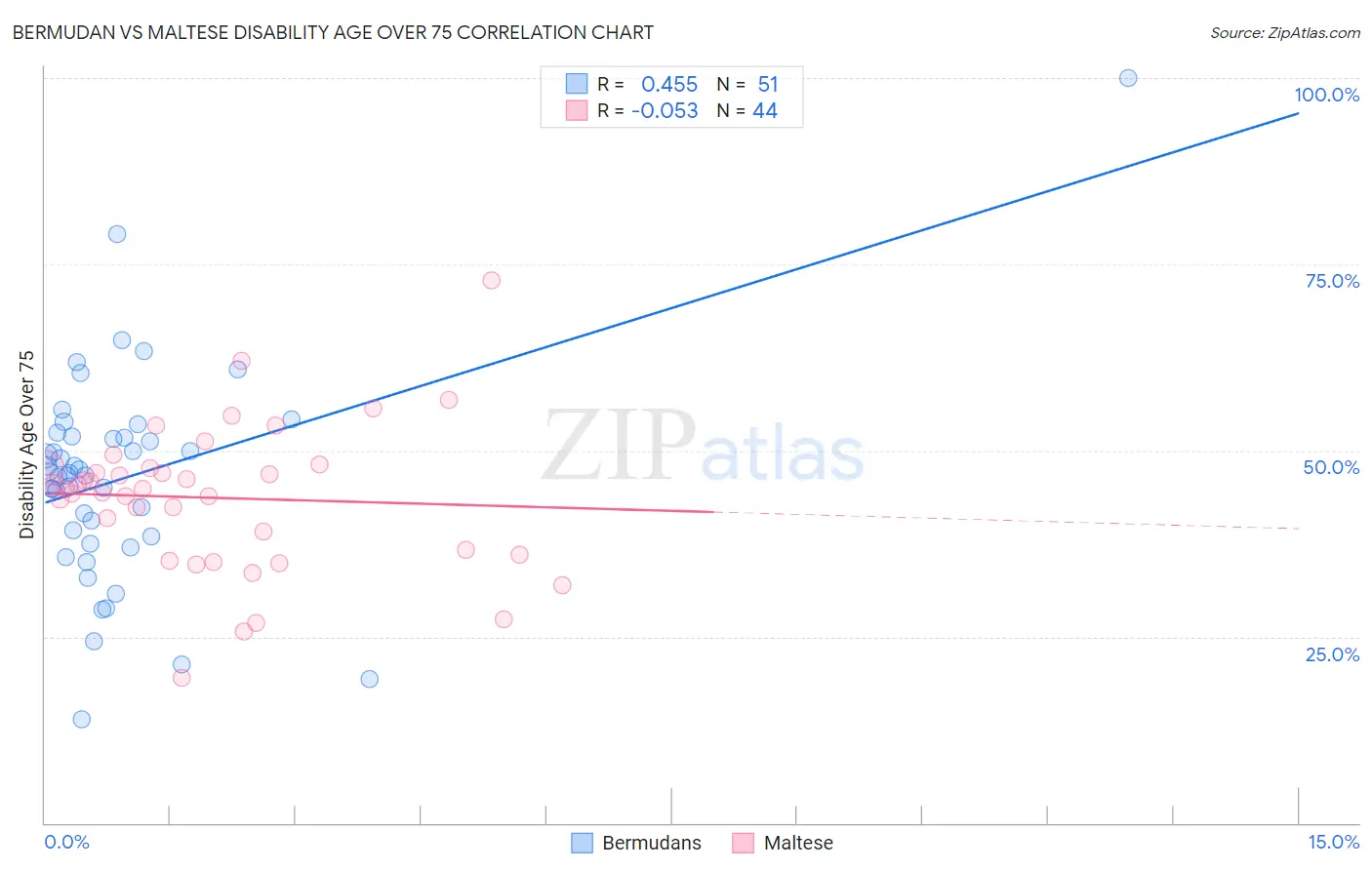 Bermudan vs Maltese Disability Age Over 75